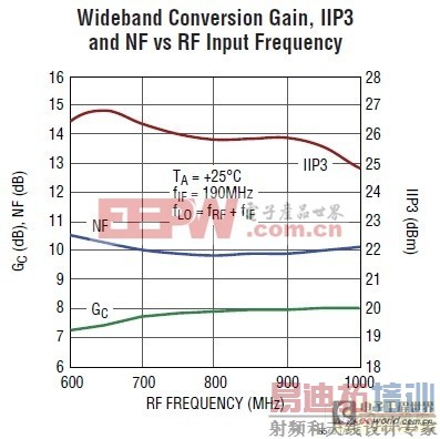 LTC5540����Ӧ��