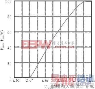 ͼ3 V IN_REG�ԣ�V SENSE-V BAT���Ŀ�������