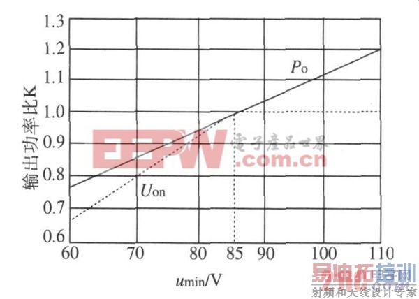 图5 宽范围输入时K 与u