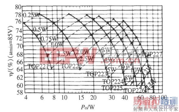图3 宽范围输入且输出为5 V 时PD ,η, Po 关系曲线