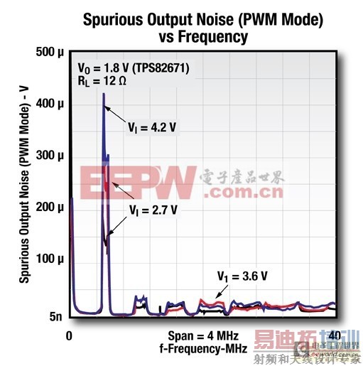 TPS82671:600mA 完全集成的电源解决方案