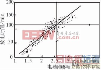 密封铅酸蓄电池电导与放电时间的关系