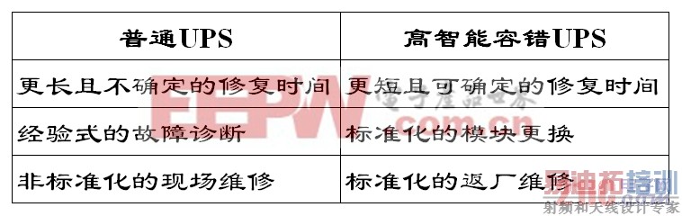 台达高智能、容错UPS的发展趋势 www.21ic.com