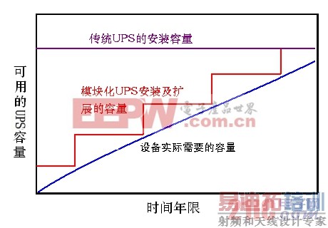 台达高智能、容错UPS的发展趋势 www.21ic.com