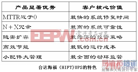 台达高智能、容错UPS的发展趋势 www.21ic.com