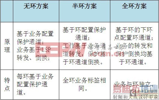 PTN�������������ķ�չ����