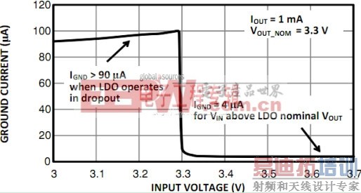 超低IQ LDO稳压器的选择技巧