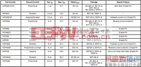 超低IQ LDO稳压器的选择技巧