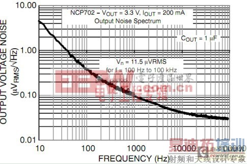 图3:NCP702输出噪声密度