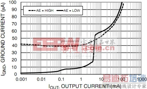 超低IQ LDO稳压器的选择技巧