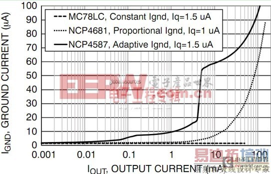 超低IQ LDO稳压器的选择技巧