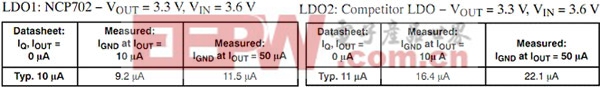 表2:安森美半导体NCP702及LDO竞争测量值与数据表值比较