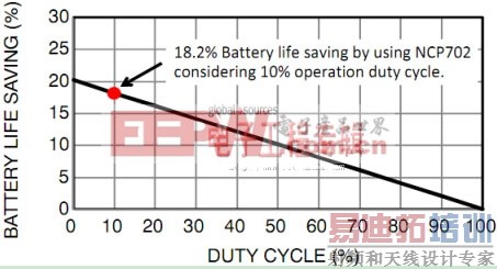 图9:不同占空比时节省的电池电量
