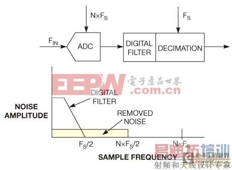 ͼ2��һ������N���������������˲����ͳ�ȡ��ADC�Ľ����������ܡ�