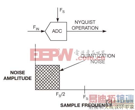 ����ADC��������ENOB����Ч�ֱ���