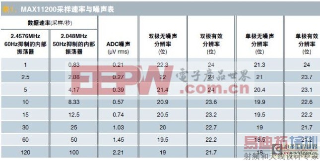 ����ADC��������ENOB����Ч�ֱ���