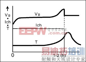 ͼ4. -dT/dt��ֹ��緽ʽ��Ӧ���ڵ�Դ�豸�͵綯����
