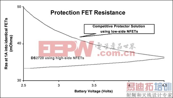 ͼ8. ��DS2720�߶�ģʽ���Ƶı���FET����С�ڴ�ͳ�Ͷ�ģʽFET���衣��DS2720���Ƶ�FET����ʵ�������ص�ѹ�½������͡�