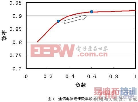 通信动力的绿色未来 www.21ic.com