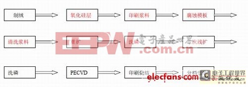 ѡ���Է��伫�����̫�����ʵ�ַ���