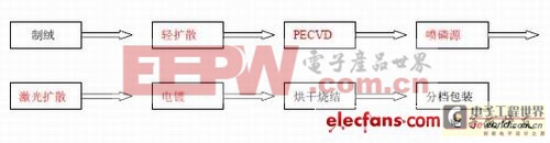 ѡ���Է��伫�����̫�����ʵ�ַ���