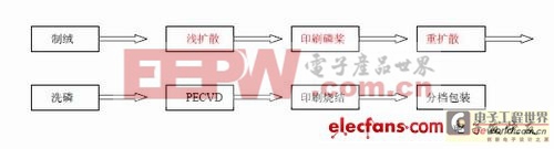 ѡ���Է��伫�����̫�����ʵ�ַ���