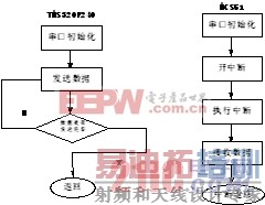 电源:大功率UPS中DSP与单片机的串行通讯设计