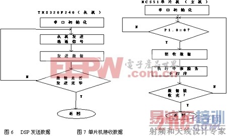 电源:大功率UPS中DSP与单片机的串行通讯设计