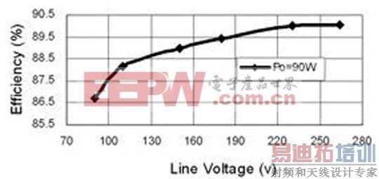 ͼ12 90W LED��Դ����Ч������