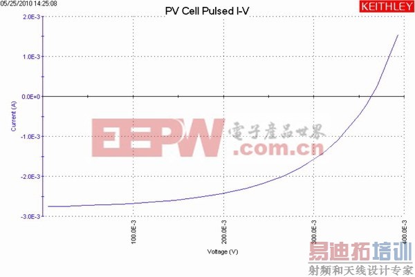 ͼ8.4225-PMUģ�������PV��ص�����ʽI-V����