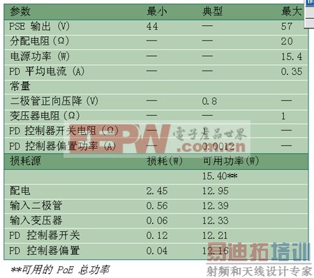 PoE �����ǰ����ķ���