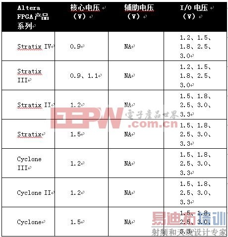 ��2,Altera FPGAϵ�к͸�����Ʒ�ĵ�Դ��ѹ��