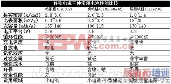 移动电源科普:三大电芯类型分析