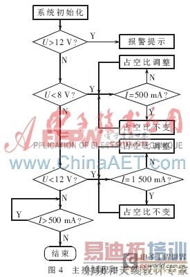 基于LM3S9B92的锂离子电池充电器的设计与实现