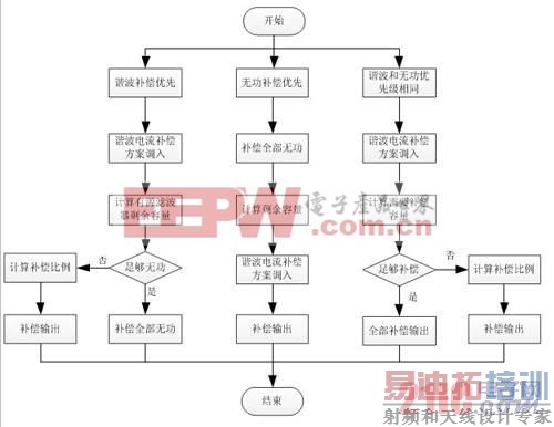 ������Դϵͳ��Դ�˲���г�����޹��������������о� www.21ic.com