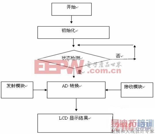 ����C51�̾������߹���װ�����  www.21ic.com