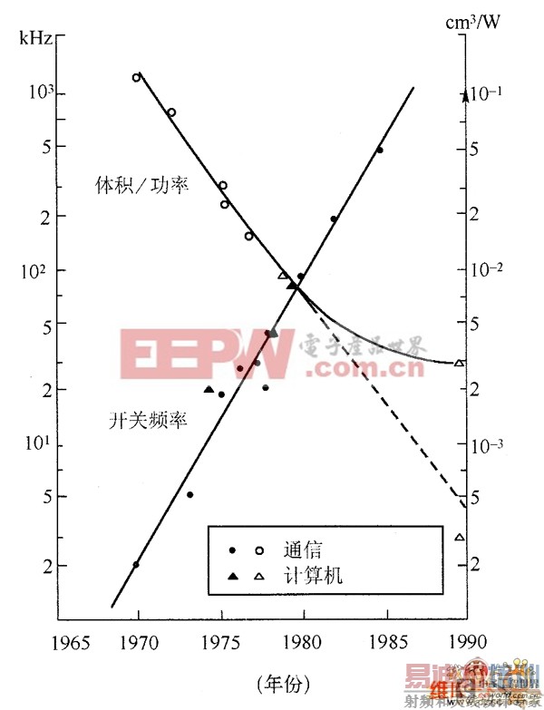 ���ص�Դ��Ƶ������ʷ��չ����