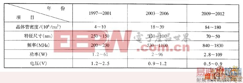 �����ģ���ɵ�·��10�귢չǰ��Ԥ��