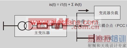 谐波现象的基本原理 www.elecfans.com