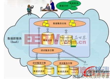 数据即服务逻辑结构图