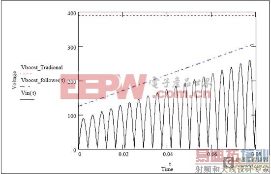 �ڹ�������У�� ��PFC�� Ԥ��������ʹ����ѹ�������ĺô�