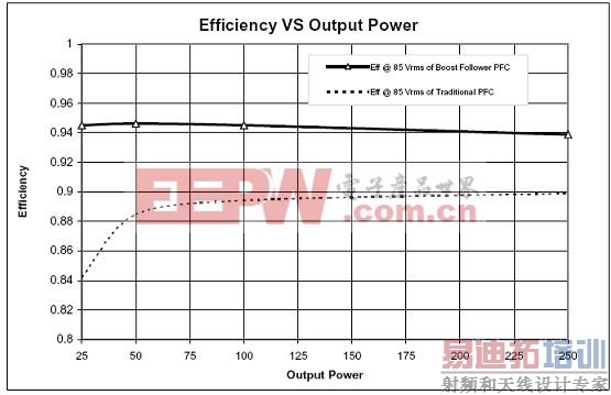 �ڹ�������У�� ��PFC�� Ԥ��������ʹ����ѹ�������ĺô�