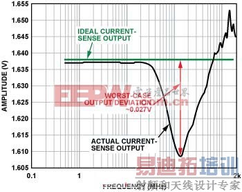 图3. 电流传感器输出