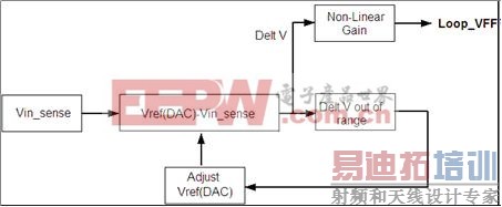数字电源控制器UCD3138 的Single Frame 和前馈功能说明