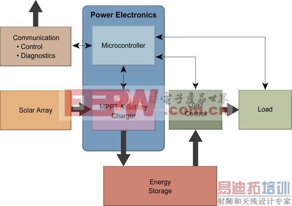 ����̫����ϵͳ����еĵ�Դ���ӽ����������