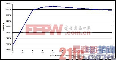 ��Դ��ƣ���ȷ��ͬ����ѹ FET ʱ��