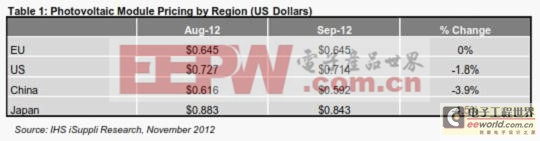全球光伏模组价格下滑