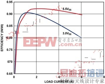 效率与负载电流的关系