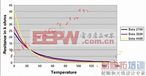 ��������ֵ���¶ȵĵ��ͱ仯ͼ 