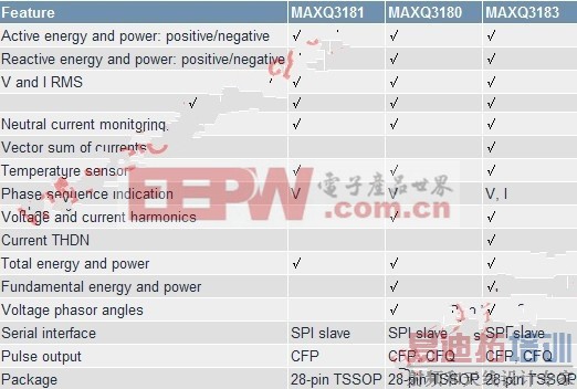 AFE的特征对测量设备多相比较